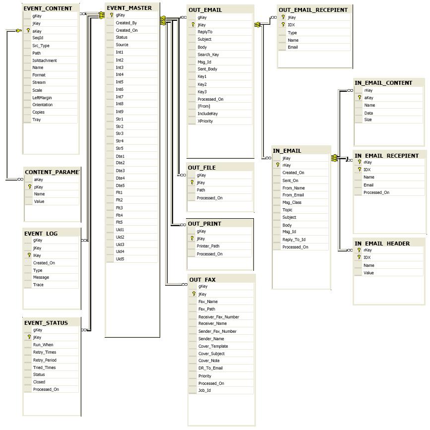 Database Overview | Boomerang Notification Framework